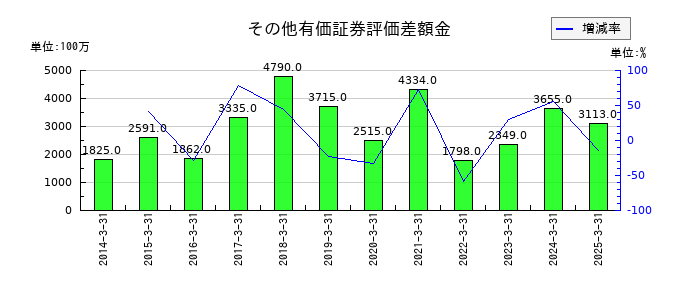 ユアサ商事のその他有価証券評価差額金の推移