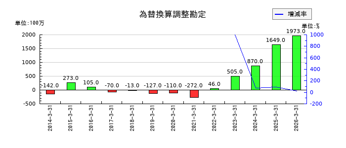 ＹＵＡＳＡの為替換算調整勘定の推移