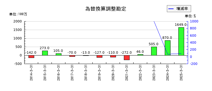 ユアサ商事の為替換算調整勘定の推移