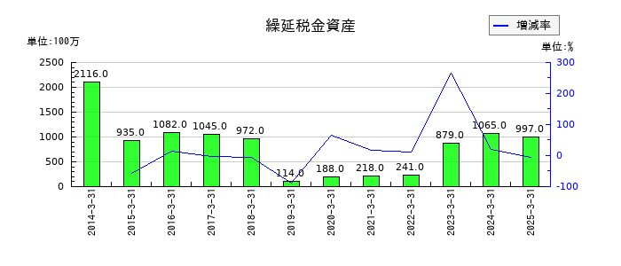 ユアサ商事の繰延税金資産の推移