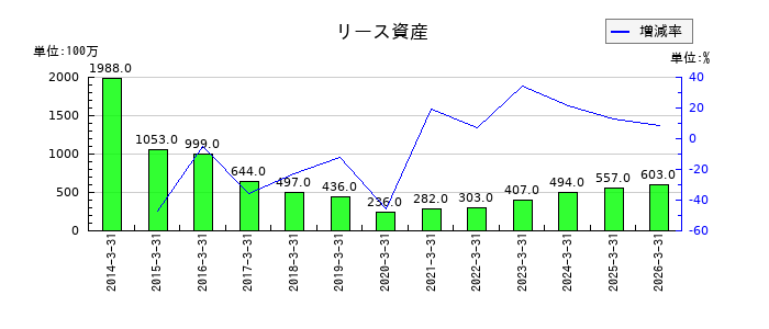 ＹＵＡＳＡのリース資産の推移