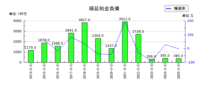 ユアサ商事の繰延税金負債の推移