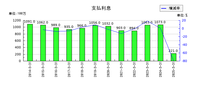 ユアサ商事の支払利息の推移