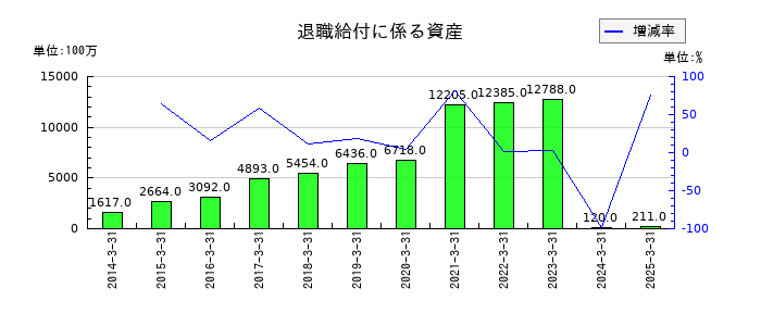 ユアサ商事の退職給付に係る資産の推移