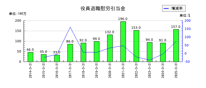 ユアサ商事の役員退職慰労引当金の推移