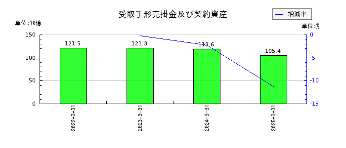 ユアサ商事の受取手形売掛金及び契約資産の推移