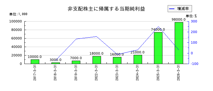 YUASAの非支配株主に帰属する当期純利益の推移