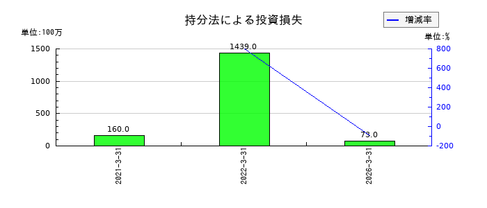 ＹＵＡＳＡの持分法による投資損失の推移