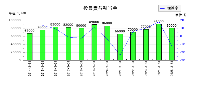 ユアサ商事の役員賞与引当金の推移
