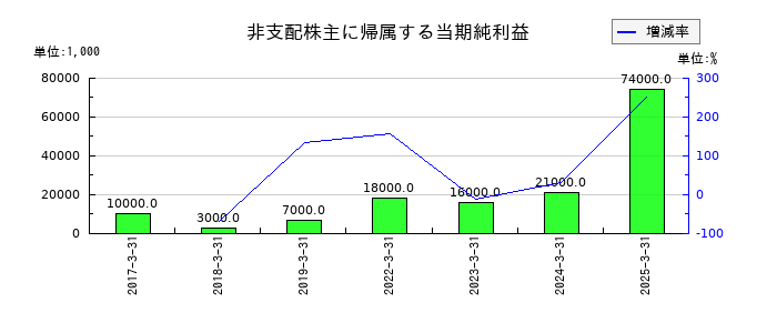 ユアサ商事の非支配株主に帰属する当期純利益の推移