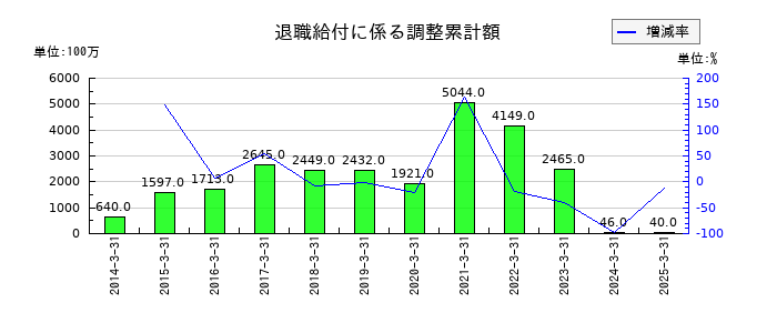 ユアサ商事の退職給付に係る調整累計額の推移
