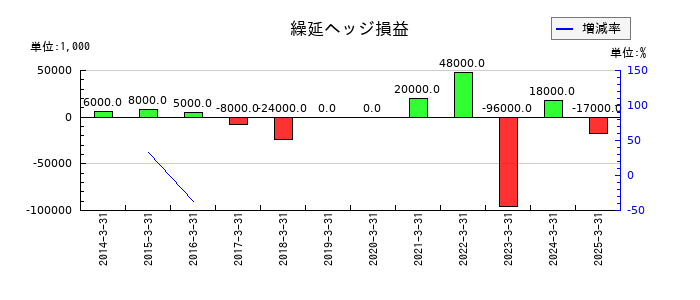 ユアサ商事の繰延ヘッジ損益の推移