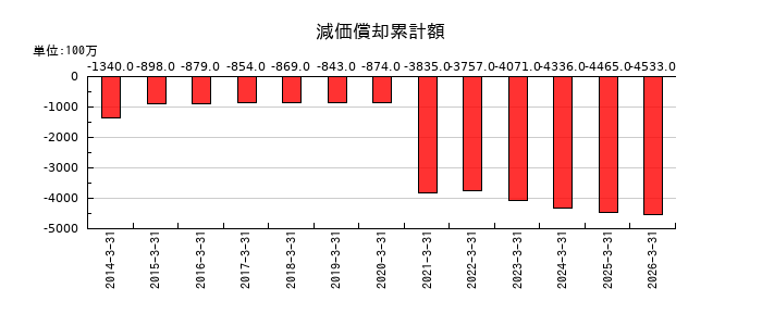 ＹＵＡＳＡの減価償却累計額の推移
