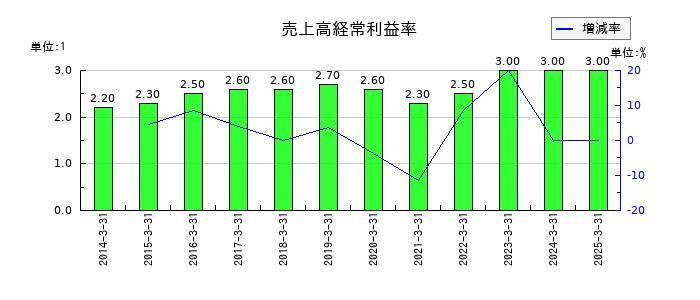 ＹＵＡＳＡの売上高経常利益率の推移