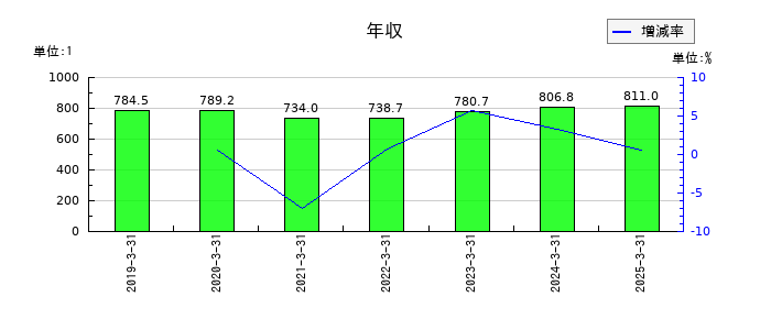 ユアサ商事の年収の推移