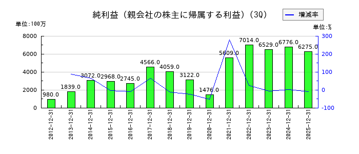 神鋼商事の第3四半期の純利益推移
