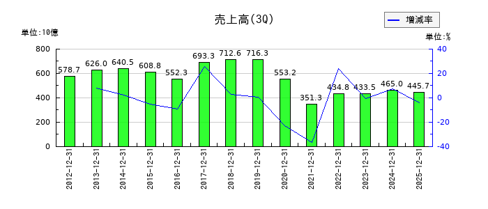 神鋼商事の第3四半期の売上高推移