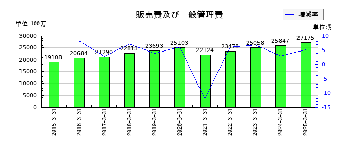 神鋼商事の販売費及び一般管理費の推移