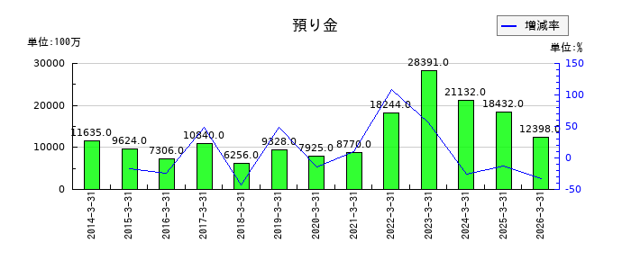 神鋼商事の預り金の推移
