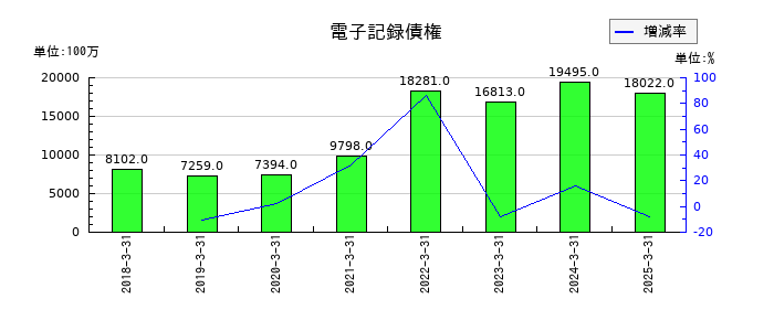 神鋼商事の電子記録債権の推移