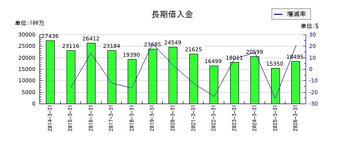 神鋼商事の長期借入金の推移