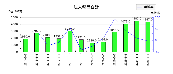 神鋼商事の法人税等合計の推移