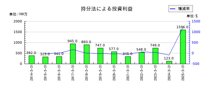 神鋼商事の持分法による投資利益の推移