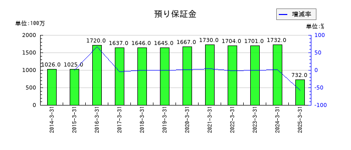 神鋼商事の預り保証金の推移