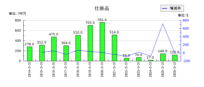 神鋼商事の仕掛品の推移