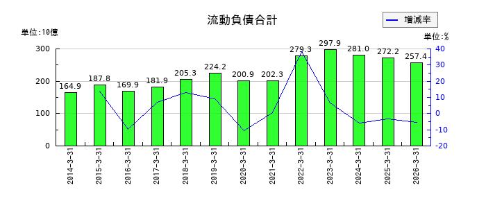 神鋼商事の流動負債合計の推移