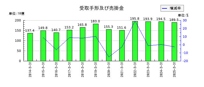 神鋼商事の受取手形及び売掛金の推移