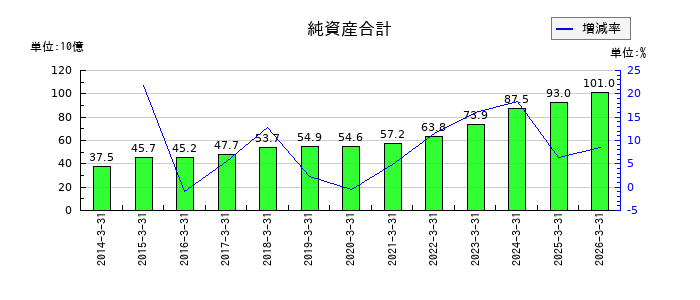 神鋼商事の純資産合計の推移