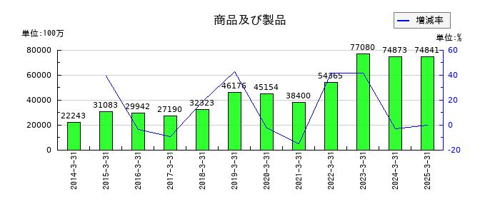 神鋼商事の商品及び製品の推移
