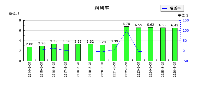 神鋼商事の粗利率の推移