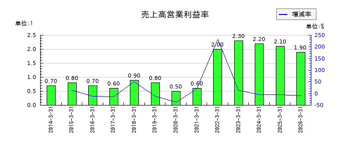 神鋼商事の売上高営業利益率の推移