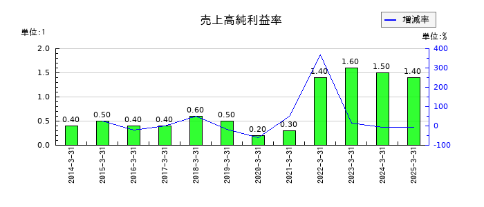 神鋼商事の売上高純利益率の推移