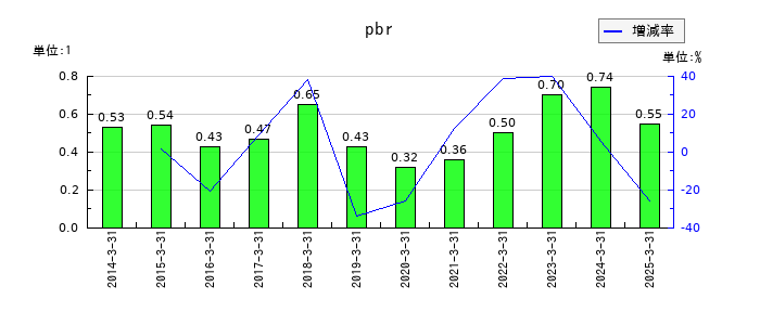 神鋼商事のpbrの推移
