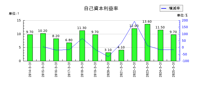 神鋼商事の自己資本利益率の推移