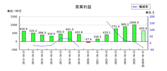 トルクの通期の営業利益推移
