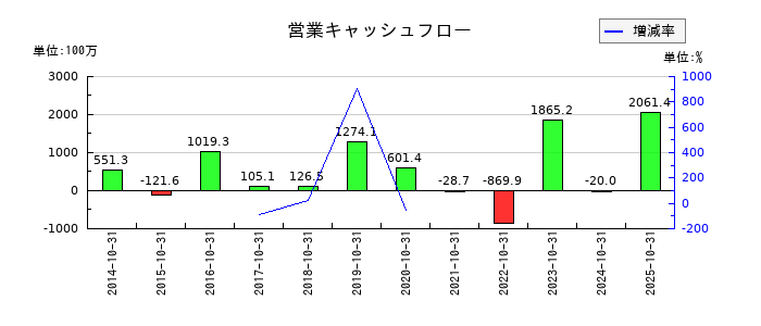 トルクの営業キャッシュフロー推移
