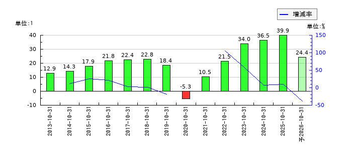 トルクのEPS(一株当たりの利益)推移