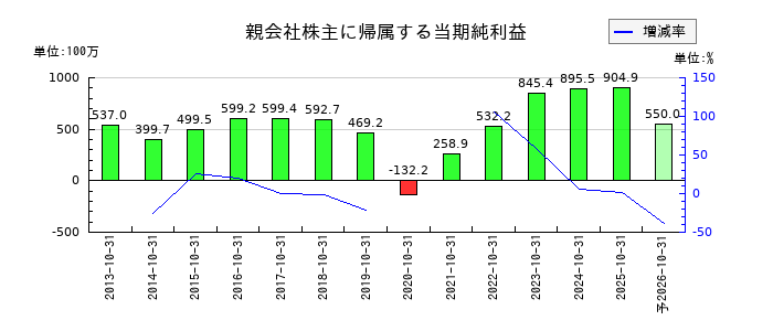 トルクの通期の純利益推移