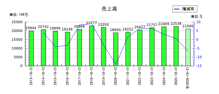 トルクの通期の売上高推移