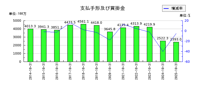 トルクの支払手形及び買掛金の推移