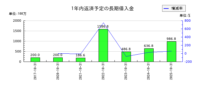 トルクの1年内返済予定の長期借入金の推移