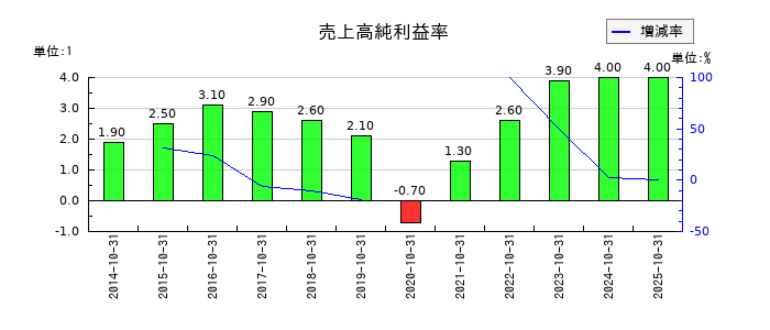 トルクの売上高純利益率の推移