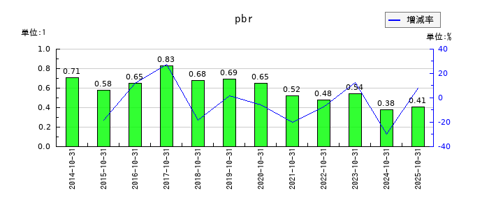 トルクのpbrの推移