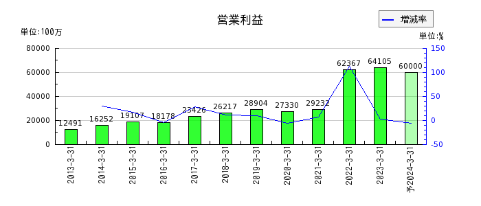 阪和興業の通期の営業利益推移