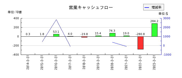 阪和興業の営業キャッシュフロー推移