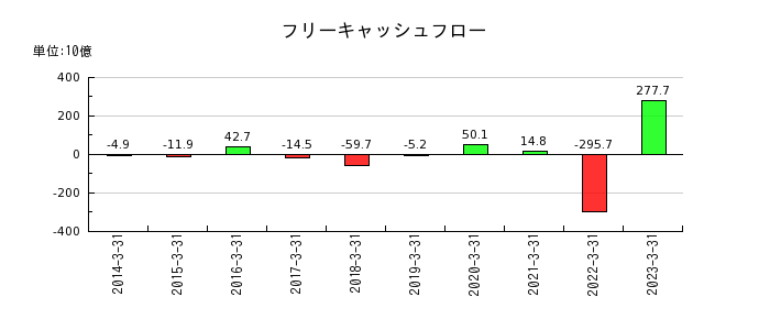 阪和興業のフリーキャッシュフロー推移
